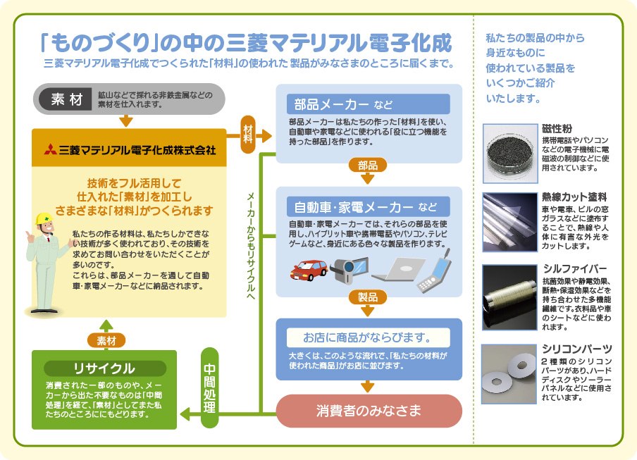 「ものづくり」の中の三菱マテリアル電子化成