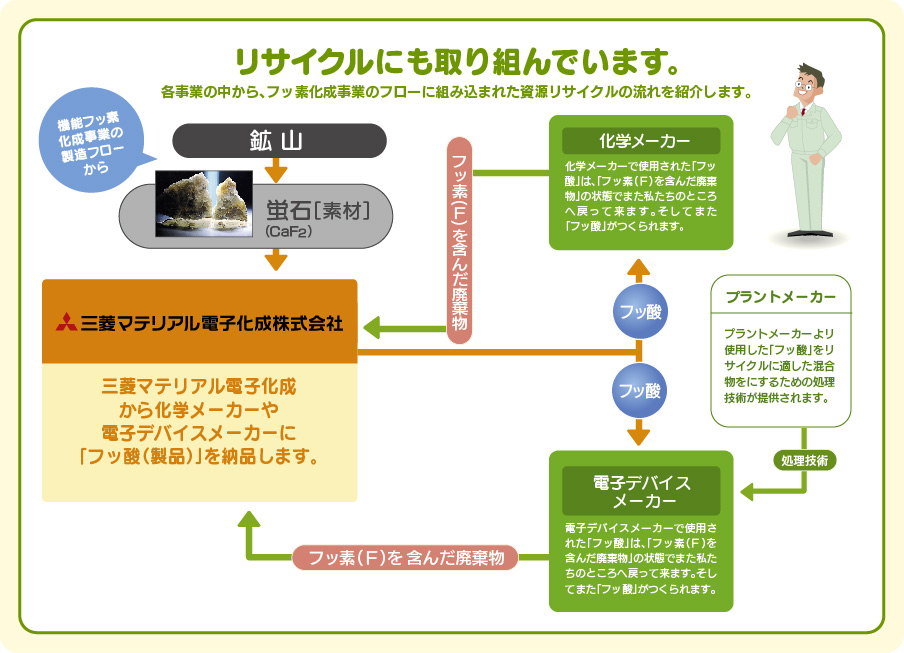 リサイクルにも取り組んでいます。