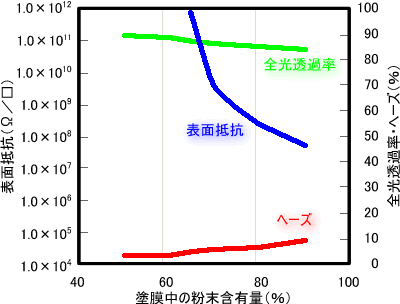 導電性粉末S-2000T特性グラフ