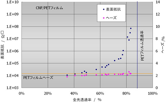 透明導電膜特性グラフ