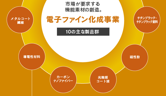 市場が要求する機能素材の創造。電子ファイン化成事業　10の主な製品群
