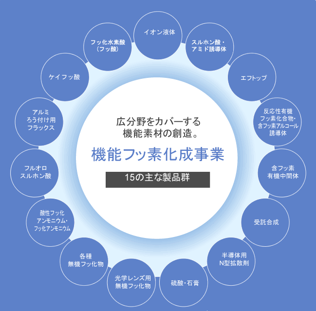 広分野をカバーする機能素材の創造。機能フッ素化成事業
