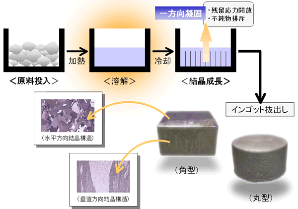柱状晶製造プロセス