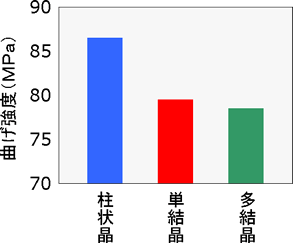 柱状晶曲げ強度グラフ