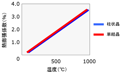 熱膨張率グラフ