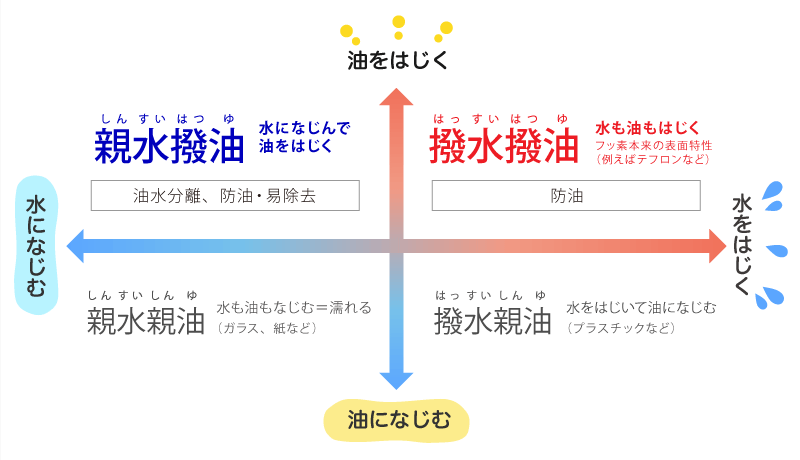 表面の「ぬれ」特性