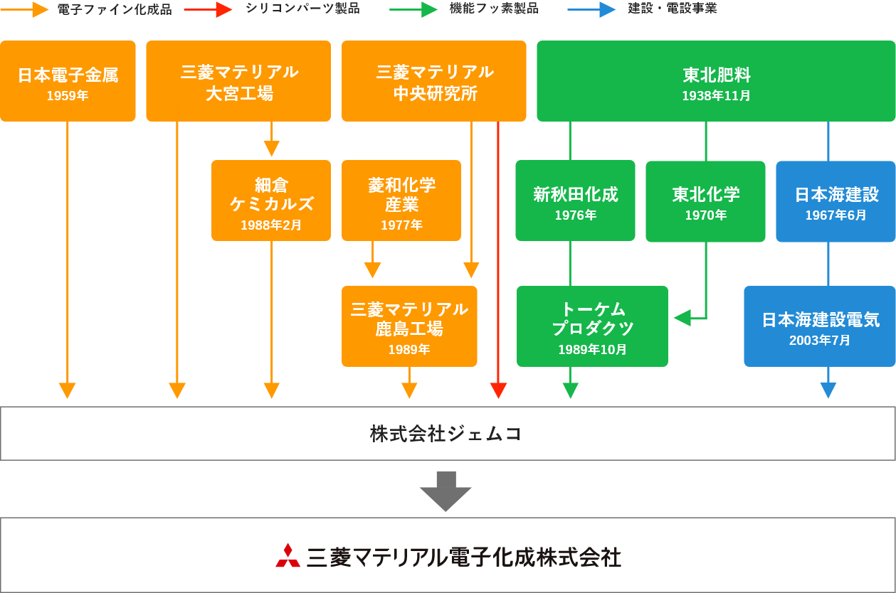 日本電子金属 三菱マテリアル大宮工場 細倉ケミカルズ 三菱マテリアル中央研究所 菱和化学産業 三菱マテリアル鹿島工場 東北肥料 新秋田化成 トーケムプロダクツ 東北化成 日本海建設 日本海建設電気 → 株式会社ジェムコ → 三菱マテリアル電子化成株式会社