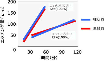 プラズマエッチング加速試験結果