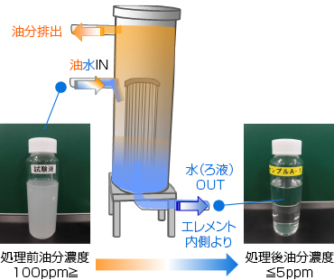 油水分離用途 親水撥油フィルタエレメント フィルタユニット 三菱マテリアル電子化成株式会社